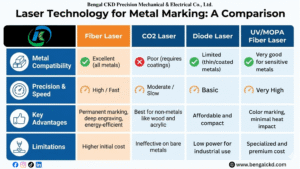 This infographic provides a clear, visual comparison of the different laser technologies mentioned in the article, highlighting why fiber lasers are the superior choice for most metal marking applications.