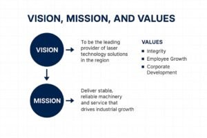 Infographic detailing businesses Vision (To be the leading provider of laser technology solutions), Mission (Deliver stable, reliable machinery and service), and core Values (Integrity, Employee Growth, Corporate Development).