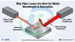 This scientific diagram illustrates the principle of laser energy absorption, explaining the primary reason why fiber lasers outperform other types when marking on metal surfaces.