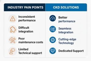 Diagram illustrating Industry Pain Points (Inconsistent performance, Difficult integration, Poor maintenance, Limited technical support) and their corresponding CKD Solutions (Better performance, Seamless Integration, Cutting-edge Technology, Dedicated Support).